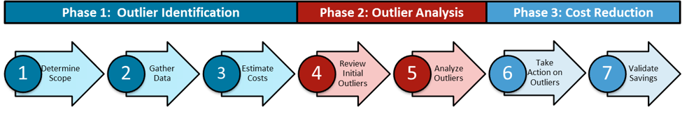 Three phases of a spend analysis are show in this image: outlier identification, outlier analysis, and cost reduction