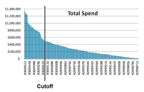 The pareto chart shown includes parts and costs for a manufacturing spend analysis
